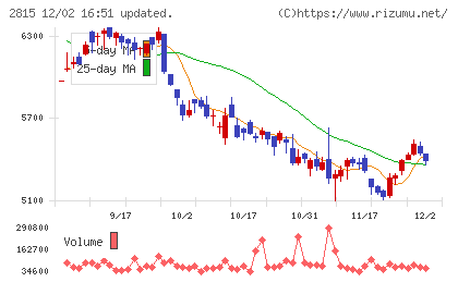 アリアケジャパンチャート