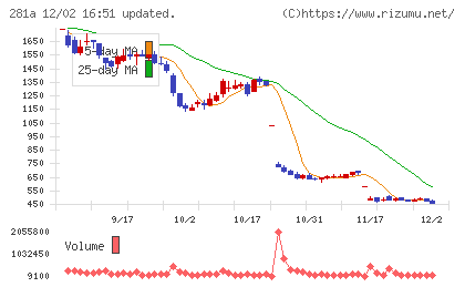 インフォメティスチャート