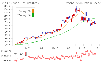 キオクシアホールディングスチャート