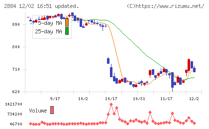 ヨシムラ・フード・ホールディングスチャート
