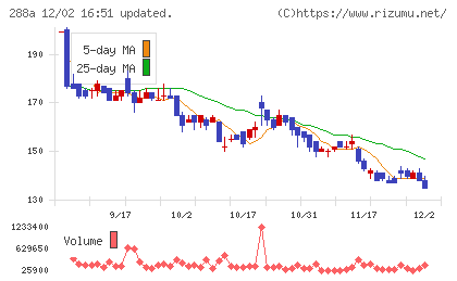 ラクサス・テクノロジーズチャート