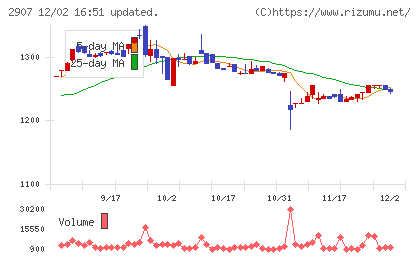 あじかんチャート
