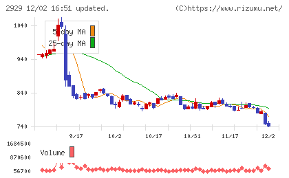 ファーマフーズチャート