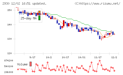 北の達人コーポレーションチャート