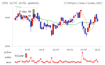 ＳＴＩフードホールディングスチャート