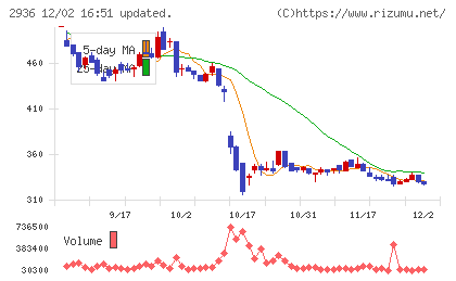 ベースフードチャート