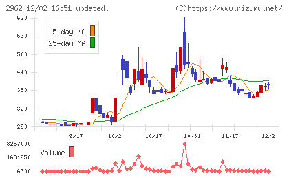 テクニスコチャート
