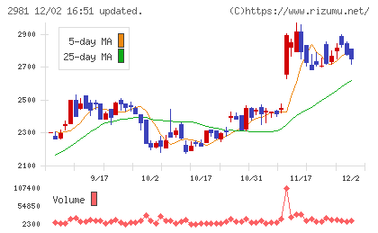 ランディックスチャート