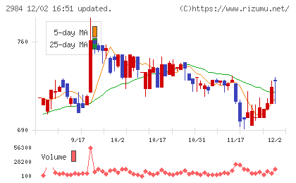 ヤマイチエステートチャート
