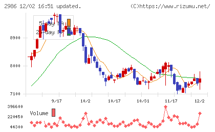 ＬＡホールディングスチャート