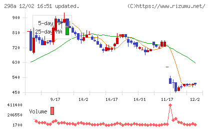 ＧＶＡ　ＴＥＣＨチャート