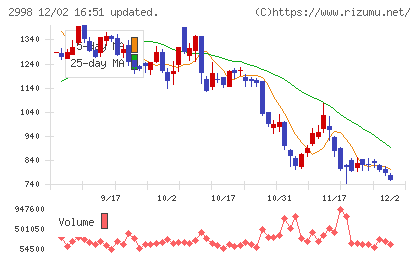 クリアルチャート