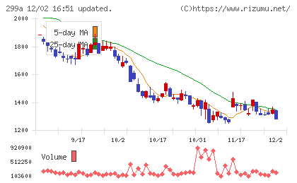 クラシルチャート