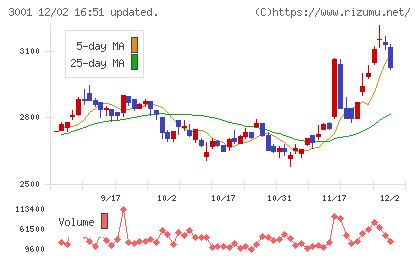 片倉工業チャート