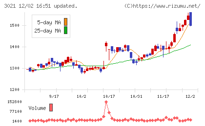 パシフィックネットチャート