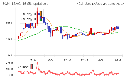 クリエイトチャート