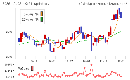 アルコニックスチャート