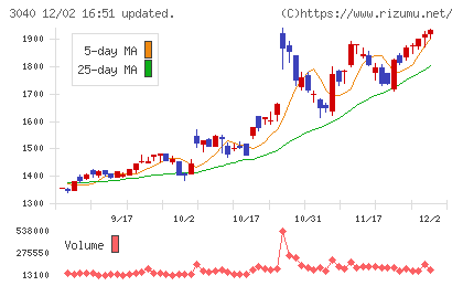 ソリトンシステムズチャート