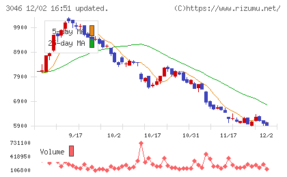 ジンズホールディングスチャート