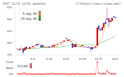 ＴＲＵＣＫ−ＯＮＥチャート
