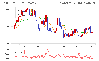 ビックカメラチャート