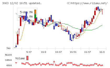 ジェイグループホールディングスチャート