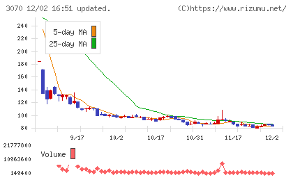 ジェリービーンズグループチャート