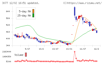 ホリイフードサービスチャート