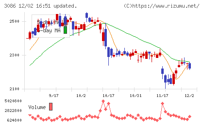 Ｊ．フロント　リテイリングチャート