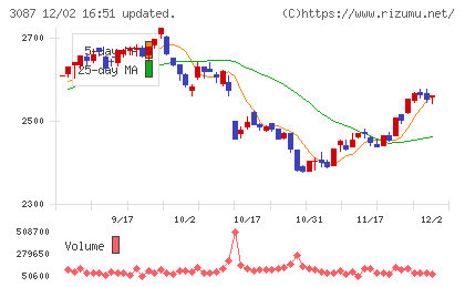 ドトール・日レスホールディングスチャート