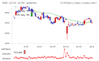 ＺＯＺＯチャート