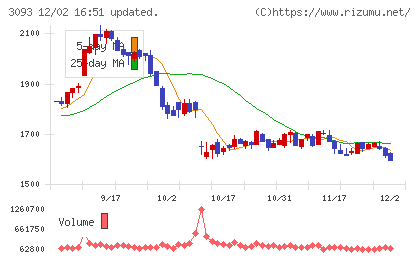 トレジャー・ファクトリーチャート