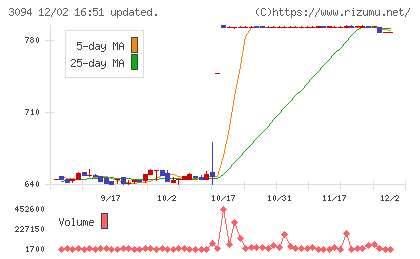 スーパーバリューチャート