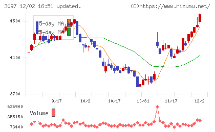 物語コーポレーションチャート