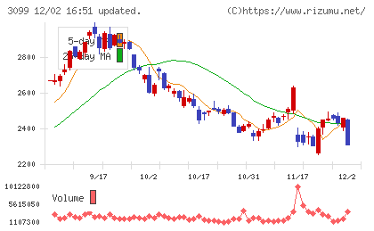 三越伊勢丹ホールディングスチャート