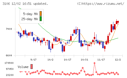 クラボウチャート