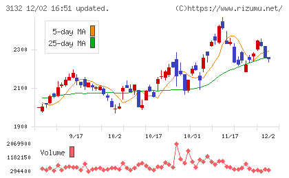 マクニカホールディングスチャート