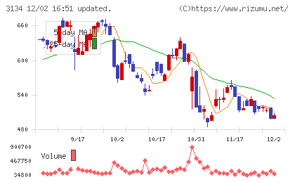 Ｈａｍｅｅチャート