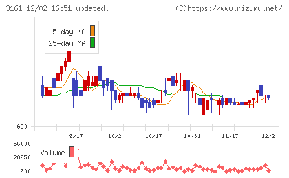 アゼアスチャート
