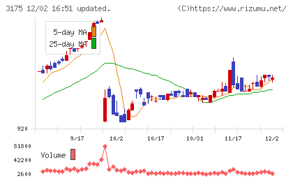 エー・ピーホールディングスチャート