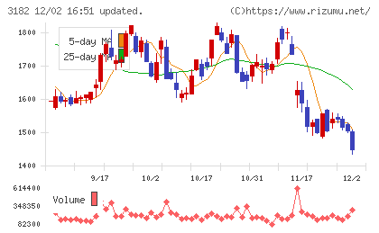 オイシックス・ラ・大地チャート