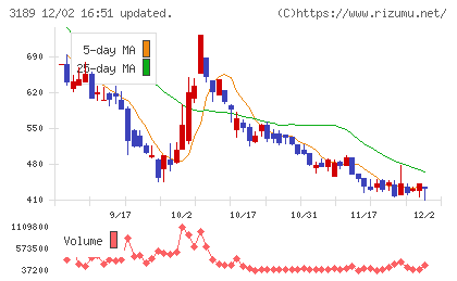ＡＮＡＰホールディングスチャート