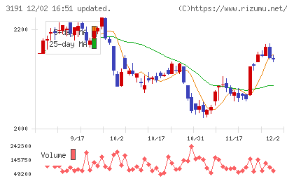 ジョイフル本田チャート