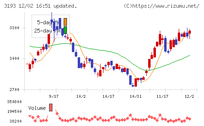 エターナルホスピタリティグループチャート