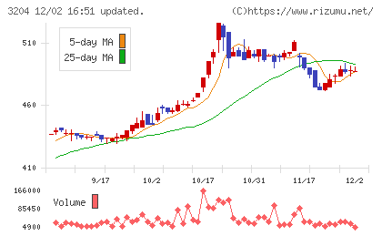 トーア紡コーポレーションチャート