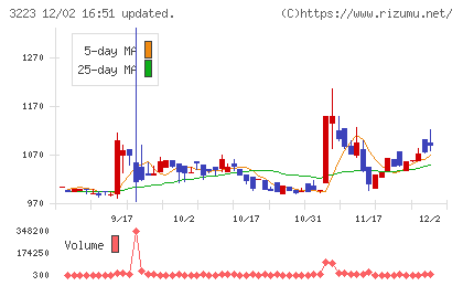 エスエルディーチャート