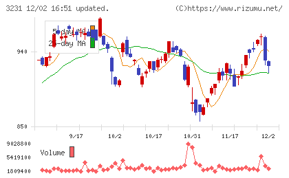 野村不動産ホールディングスチャート