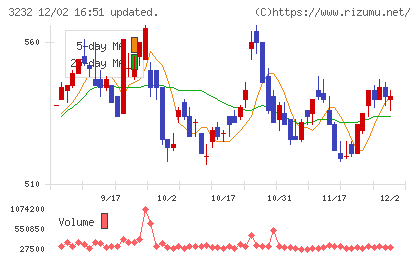 三重交通グループホールディングスチャート