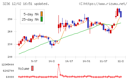 プロパストチャート
