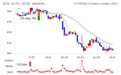 フライヤーチャート
